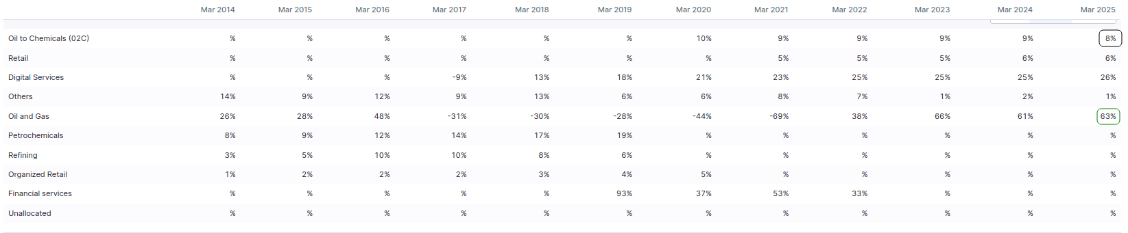 RIL Product-wise Break-up